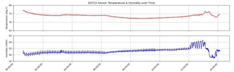 Raspberry Temperature Humidity Data logger