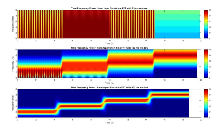 Short-time Fourier Transform