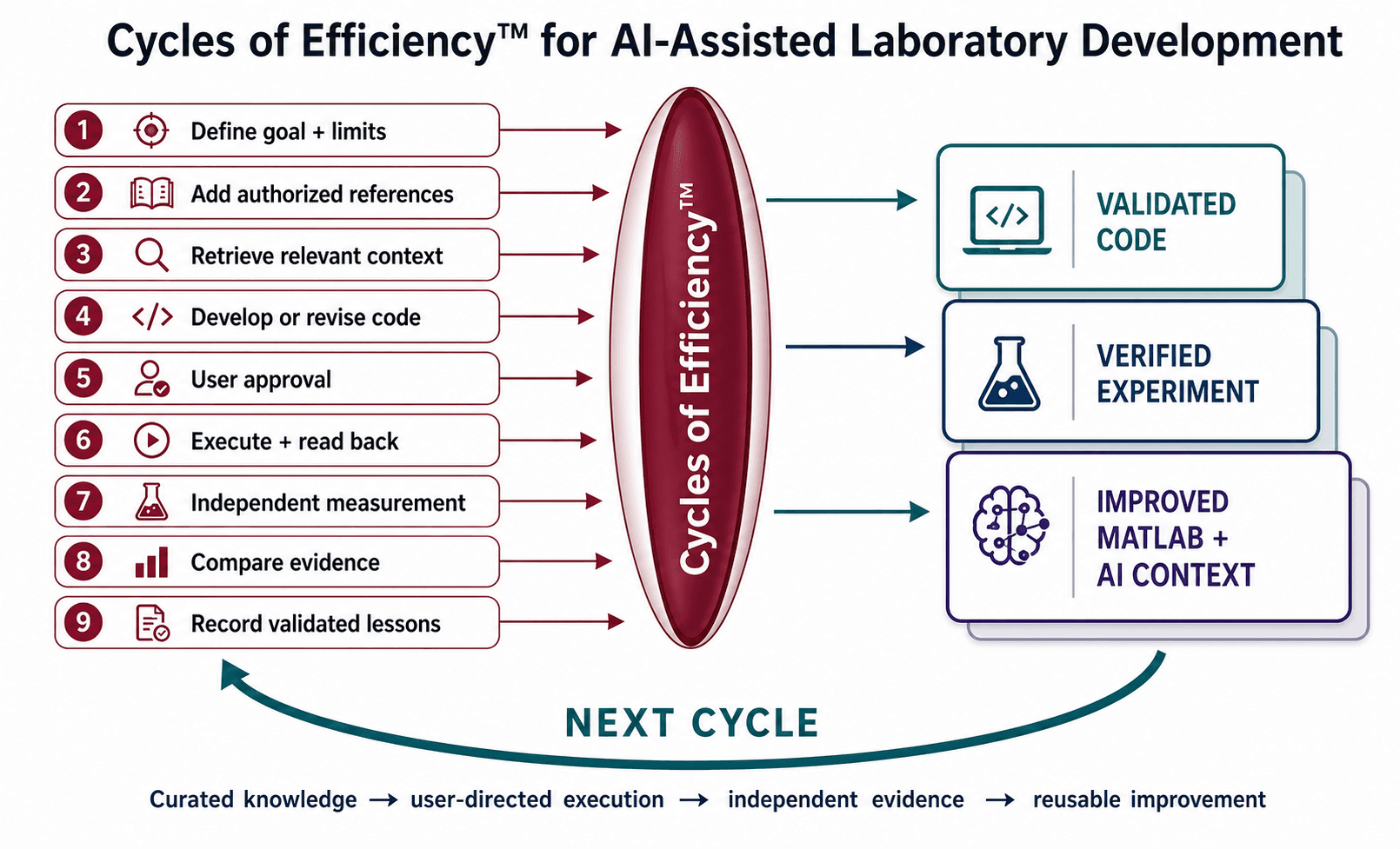 Nine numbered development inputs flow through a Cycles of Efficiency lens into validated code, a verified experiment, and improved MATLAB and AI context, with a feedback arrow beginning the next cycle.