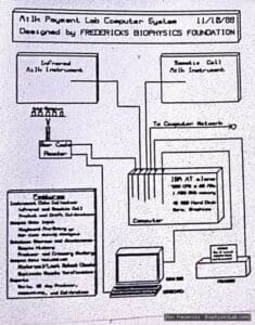 1988 block diagram of a DataCap milk payment lab system: infrared and somatic cell instruments, bar-code reader, IBM AT computer, keyboard, monitor and printer.